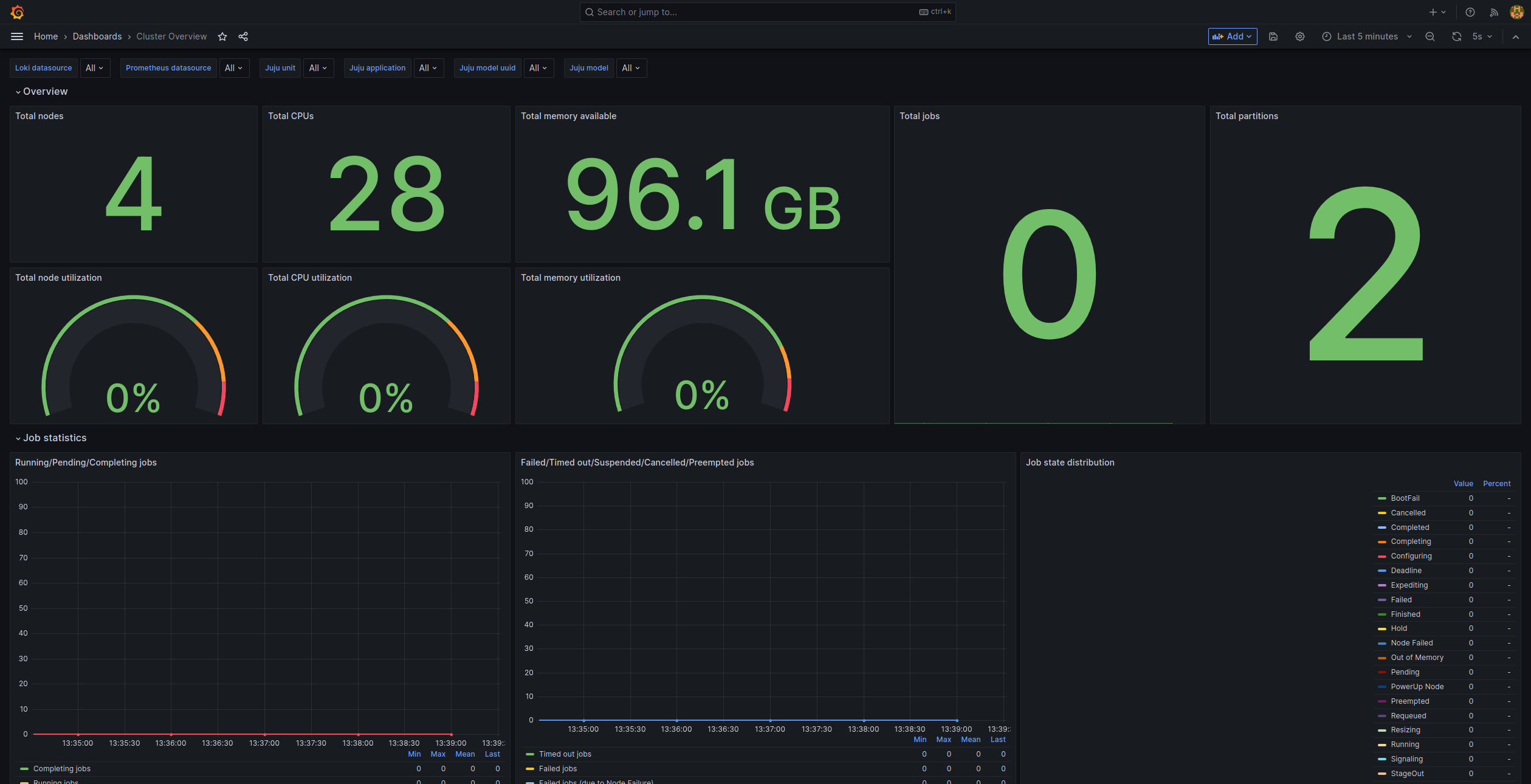 Grafana Cluster Overview dashboard showing total resource utilization, job state distribution, node state distribution, and scheduler metrics for the Charmed HPC cluster