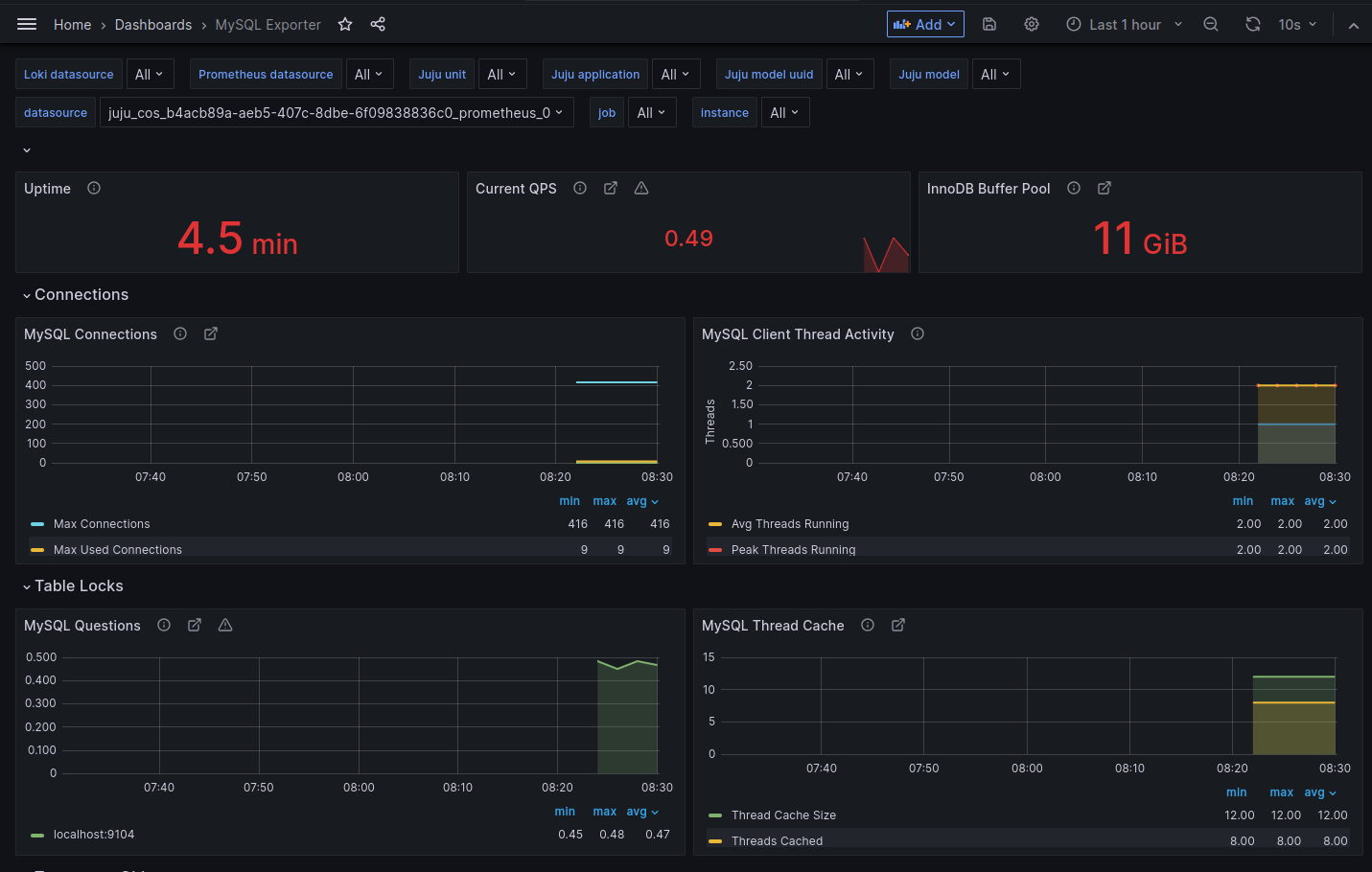Grafana MySQL dashboard showing database metrics including uptime, queries per second, cache size, concurrent connections, and thread count
