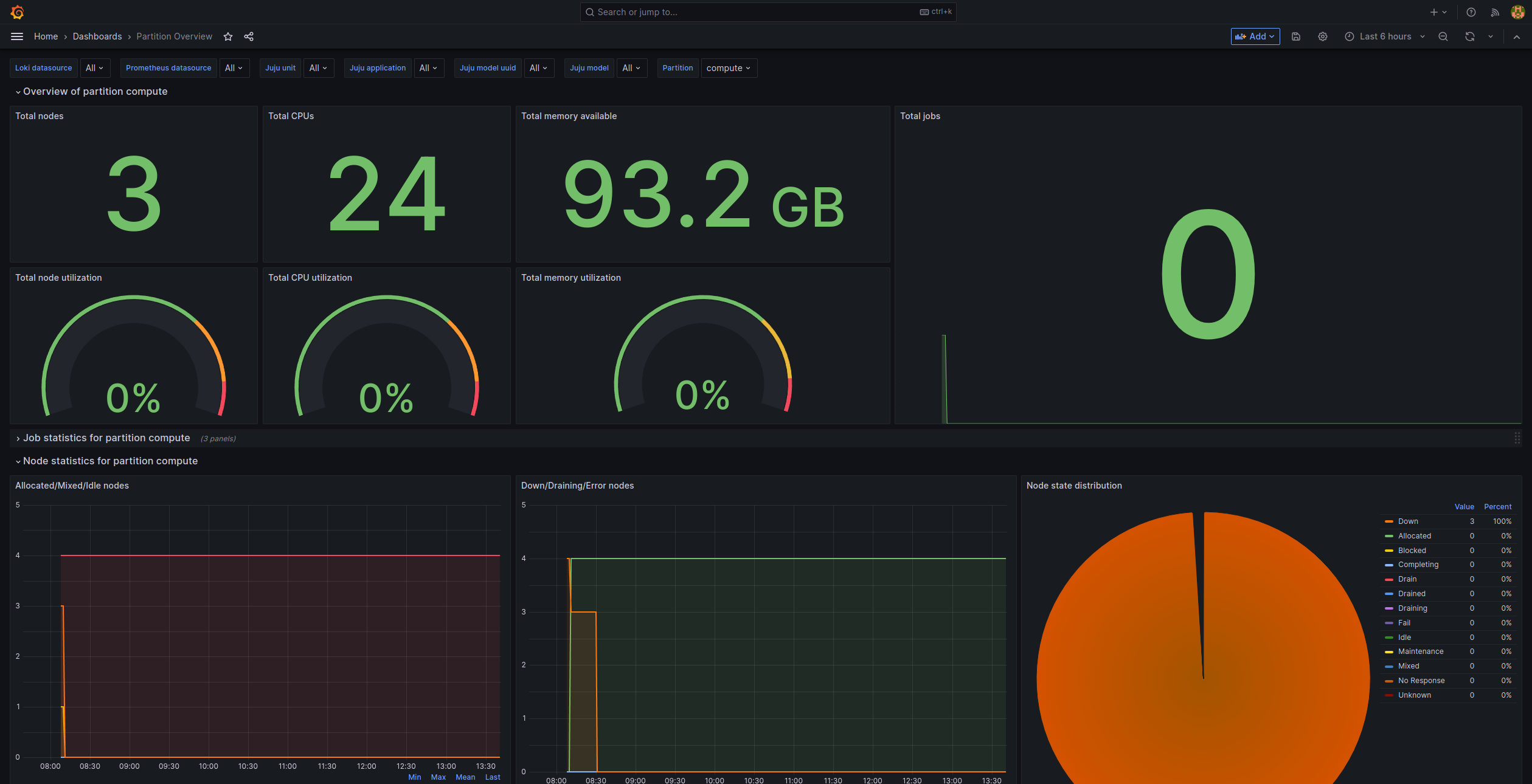 Grafana Partition Overview dashboard showing total nodes and jobs, resource utilization, job status distribution, and node state distribution for a specific partition