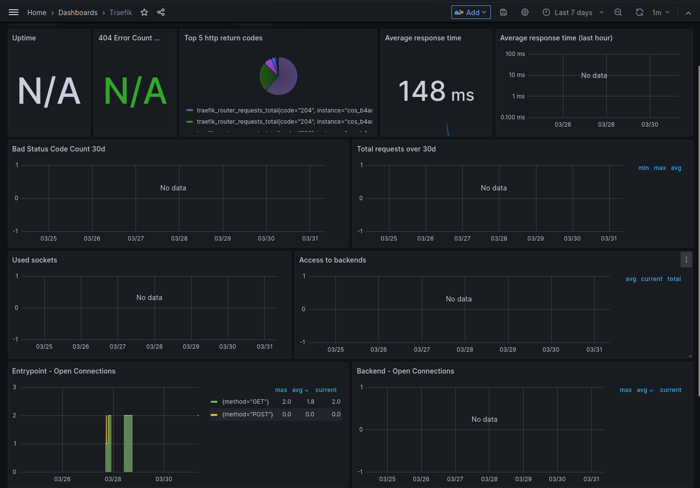 Grafana Traefik dashboard showing reverse proxy metrics including uptime, response times, HTTP response code statistics, and open connection statistics